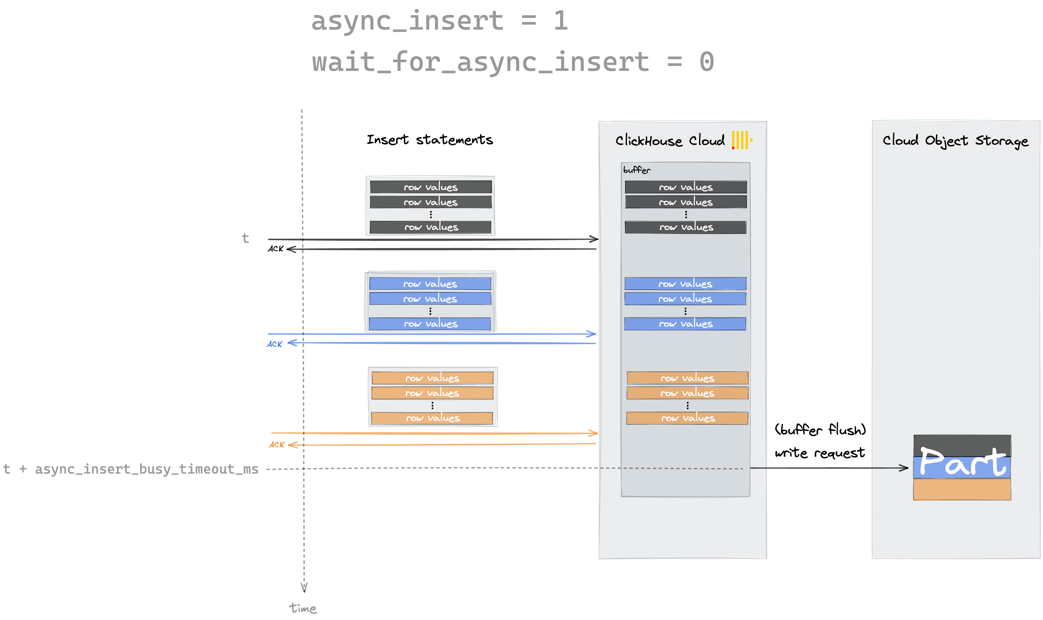 Asynchronous insert process - async_insert=1, wait_for_async_insert=1