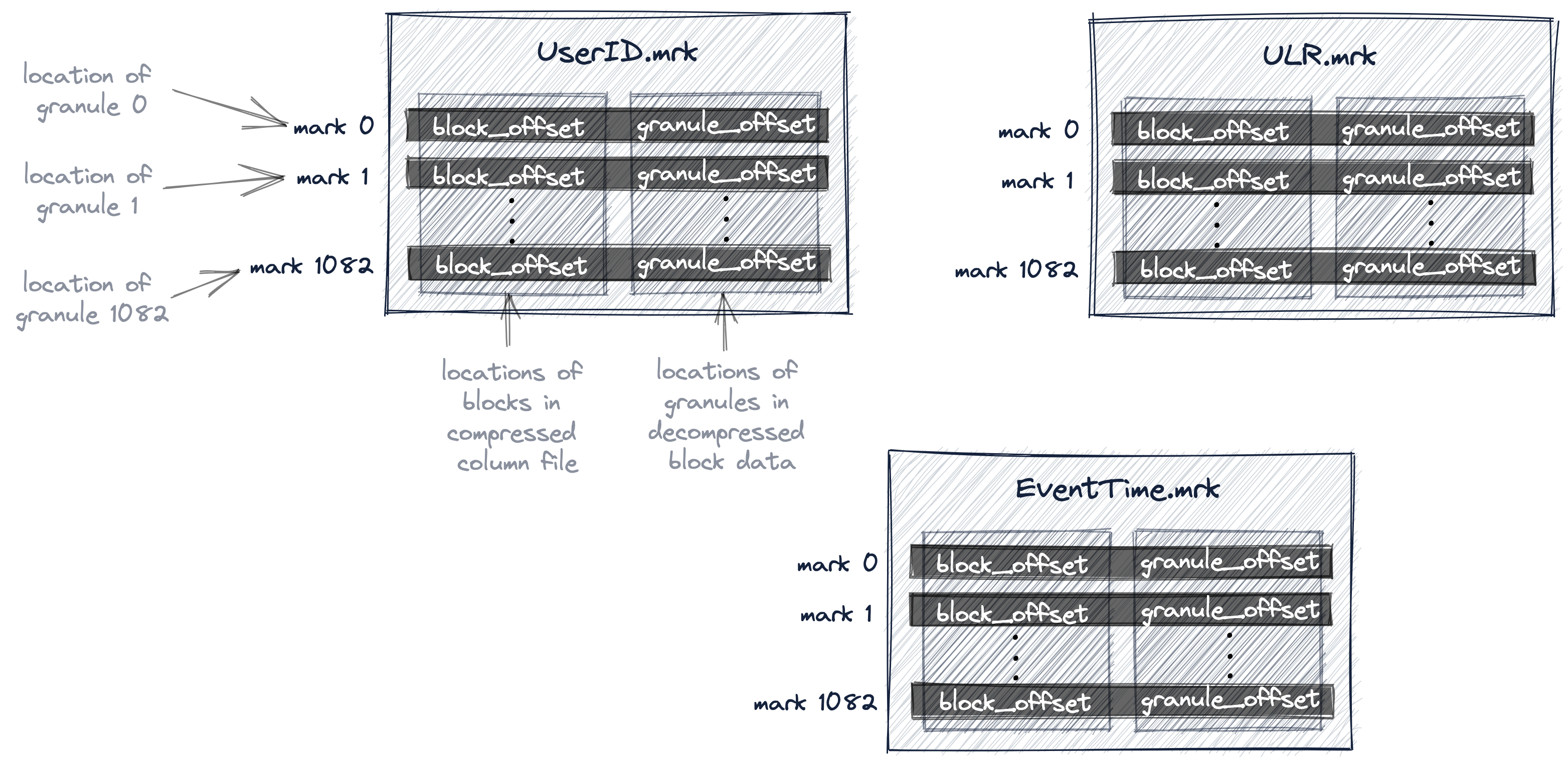 Mark files for locating granules in column data