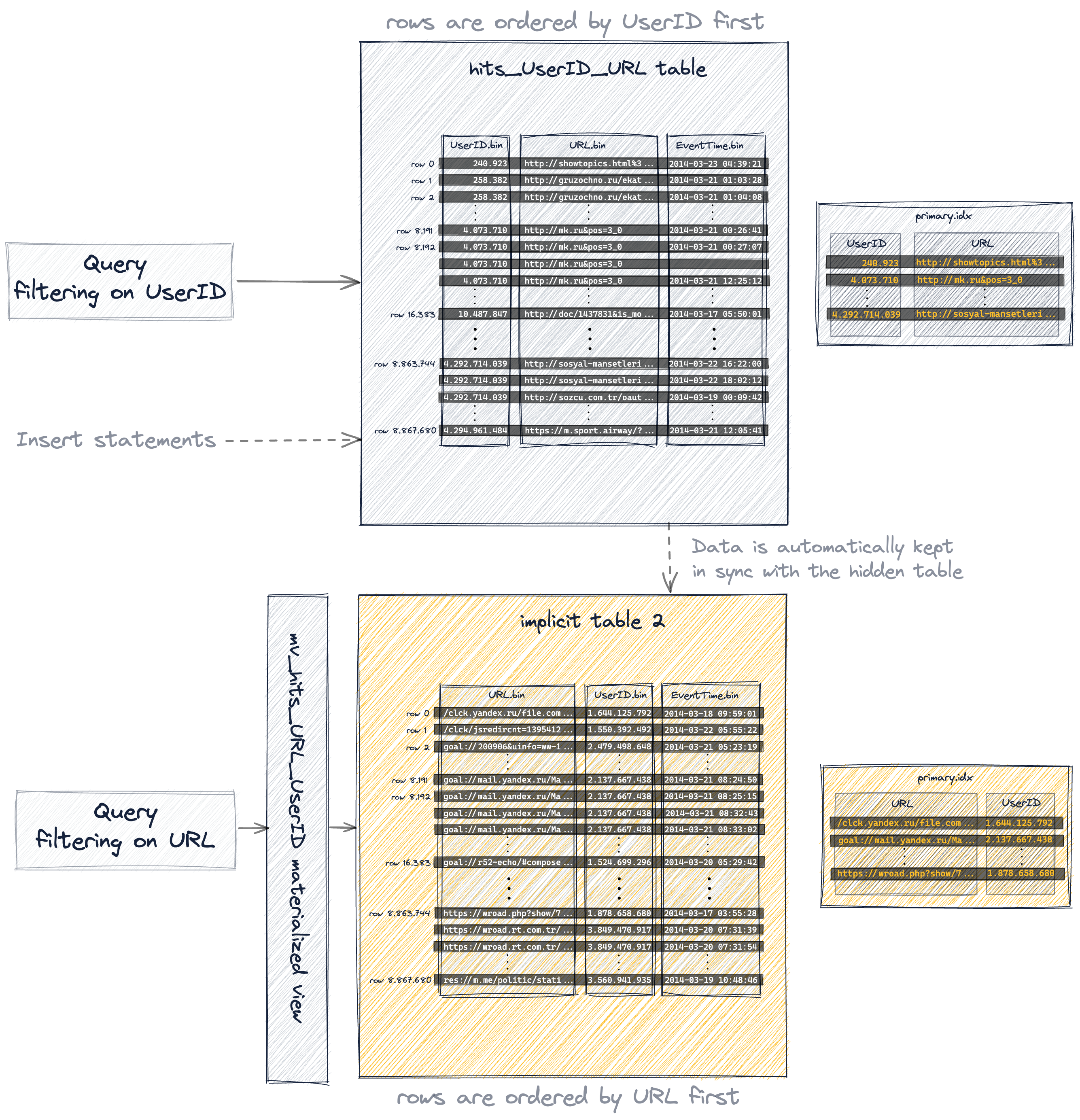 Materialized view structure with alternate primary index