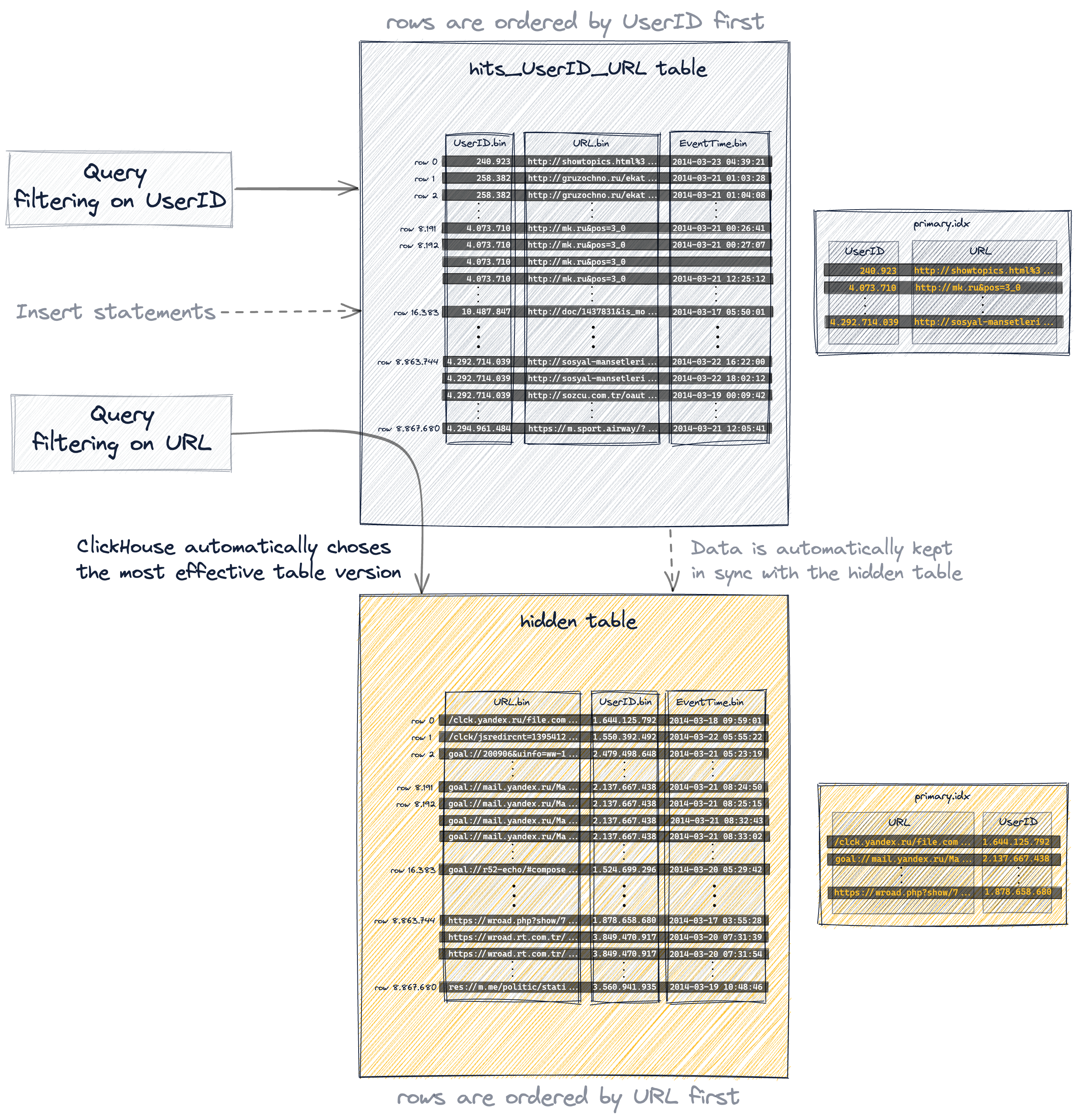 Projection structure with reordered primary keys