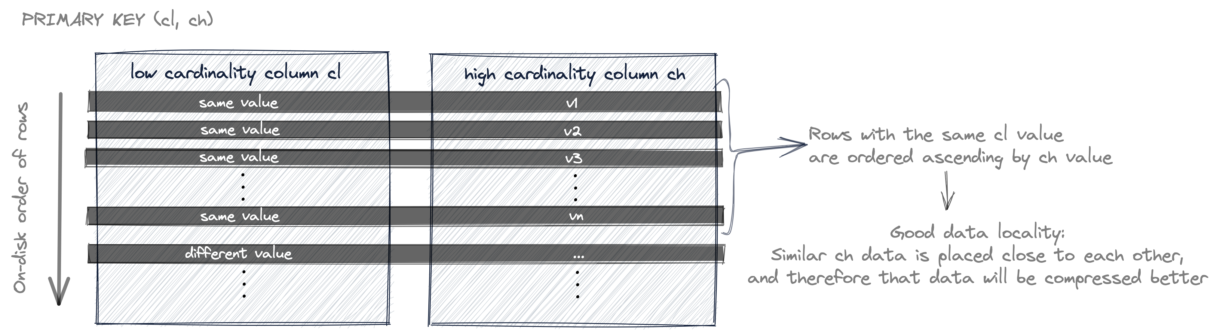 High compression from primary key ordered by cardinality