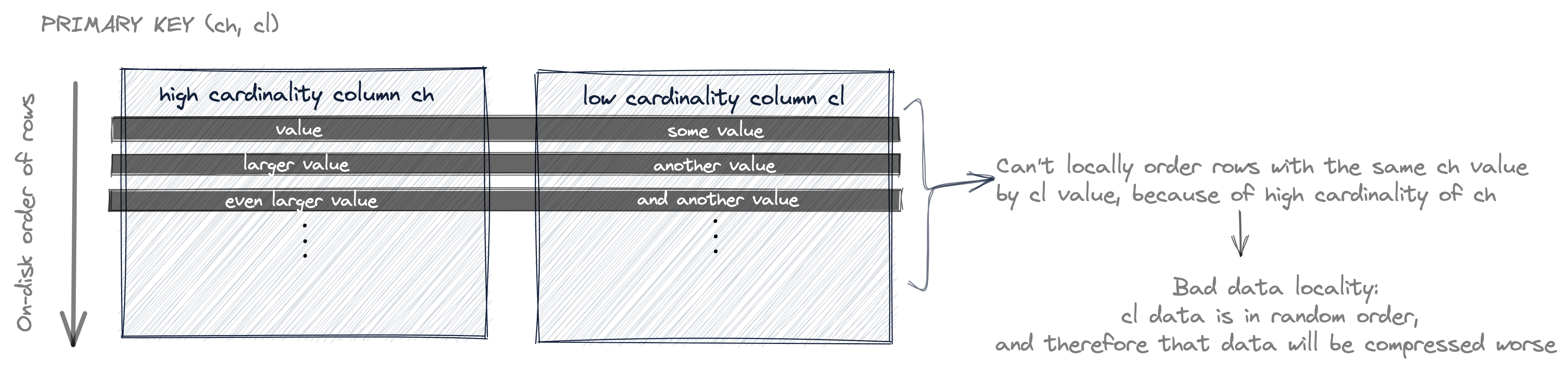 Lower compression due to unordered high-cardinality primary key