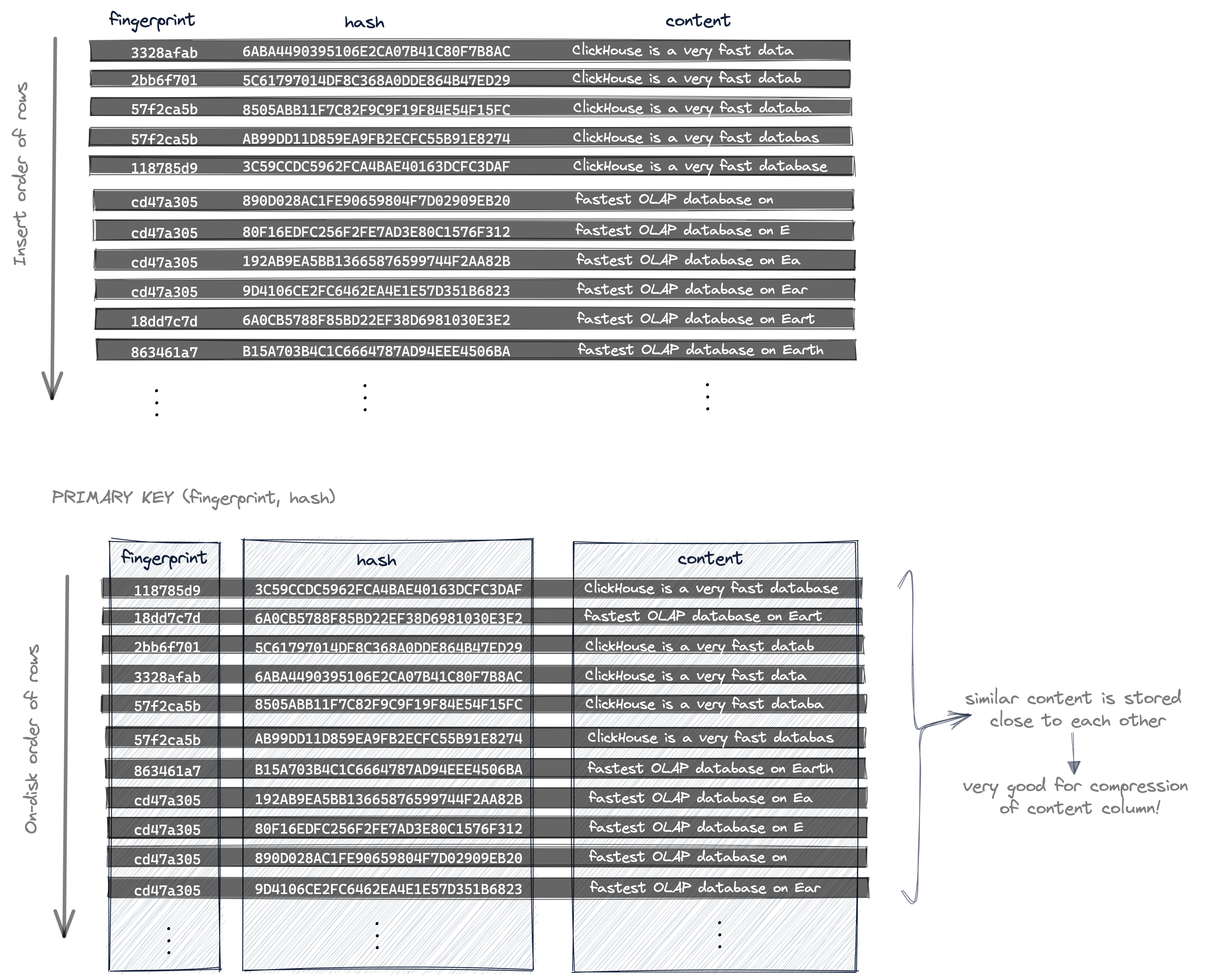 Using fingerprint and hash as primary key for better compression